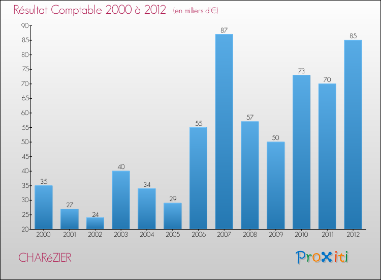 Evolution du résultat comptable pour la commune de CHARéZIER de 2000 à 2012 Evolution du résultat comptable pour CHARéZIER de 2000 à 2012