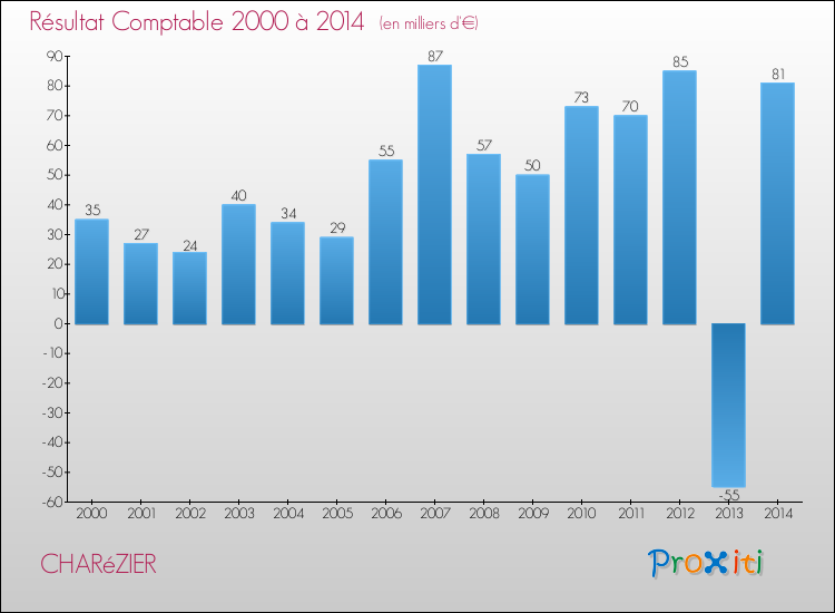 Evolution du résultat comptable pour la commune de CHARéZIER de 2000 à 2014 Evolution du résultat comptable pour CHARéZIER de 2000 à 2014
