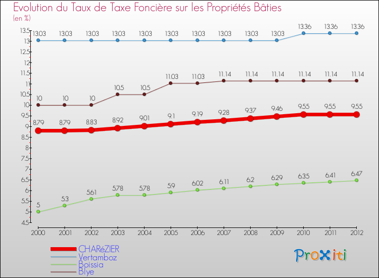 Evolution du taux de la taxe foncière sur le bati pour CHARéZIER et les communes proches de 2000 à 2012 Comparaison des taux de taxe foncière sur le bati pour CHARéZIER et les communes voisines de 2000 à 2012