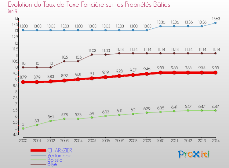 Evolution du taux de la taxe foncière sur le bati pour CHARéZIER et les communes proches de 2000 à 2014 Comparaison des taux de taxe foncière sur le bati pour CHARéZIER et les communes voisines de 2000 à 2014