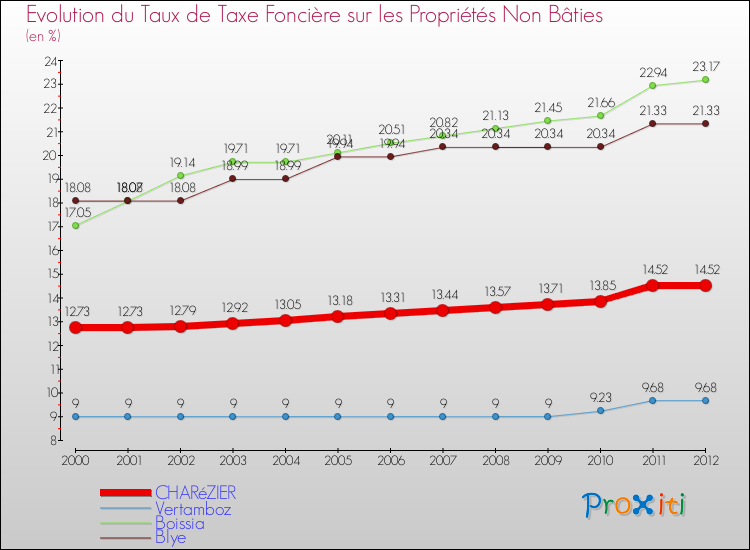 Evolution du taux de la taxe foncière sur les immeubles et terrains non batis pour CHARéZIER et les communes proches de 2000 à 2012 Comparaison des taux de la taxe foncière sur les immeubles et terrains non batis pour CHARéZIER et les communes voisines de 2000 à 2012
