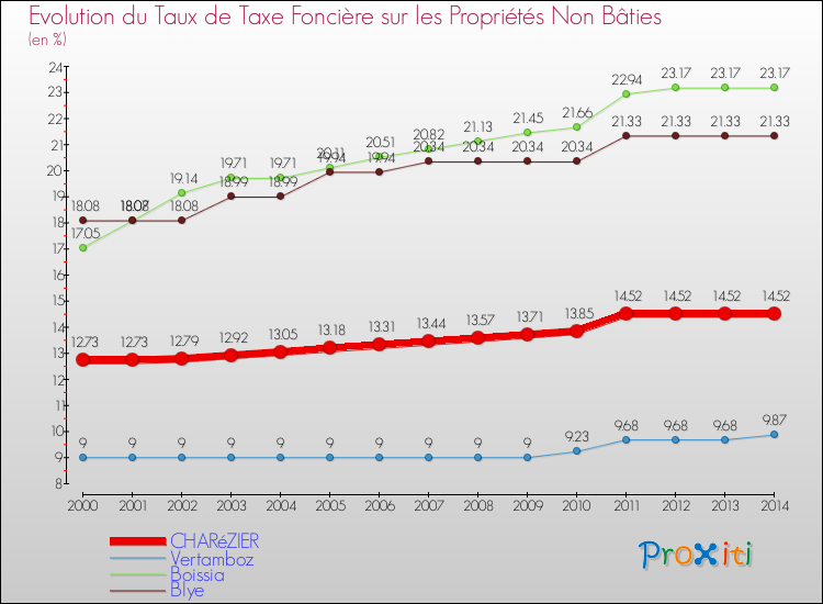 Evolution du taux de la taxe foncière sur les immeubles et terrains non batis pour CHARéZIER et les communes proches de 2000 à 2014 Comparaison des taux de la taxe foncière sur les immeubles et terrains non batis pour CHARéZIER et les communes voisines de 2000 à 2014