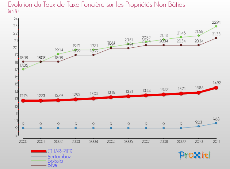 Evolution du taux de la taxe foncière sur les immeubles et terrains non batis pour CHARéZIER et les communes proches Comparaison des taux de la taxe foncière sur les immeubles et terrains non batis pour CHARéZIER et les communes voisines