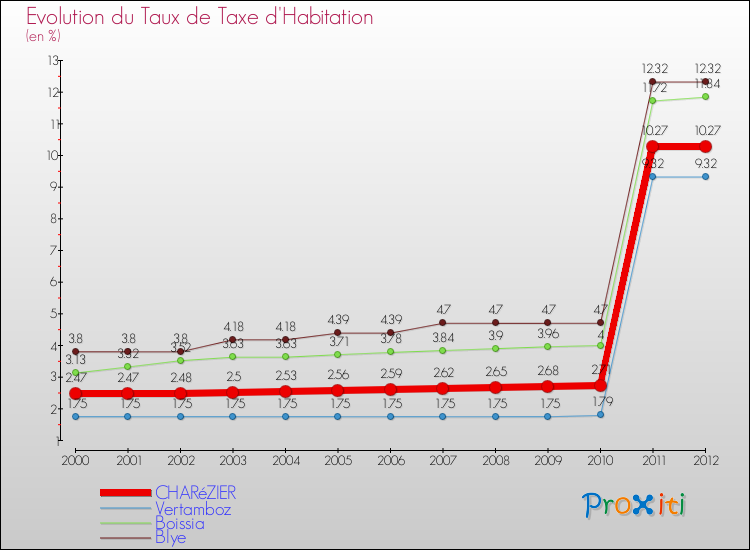 Evolution du taux de la taxe d'habitation pour CHARéZIER et les communes proches Comparaison des taux de la taxe d'habitation pour CHARéZIER et les communes voisines