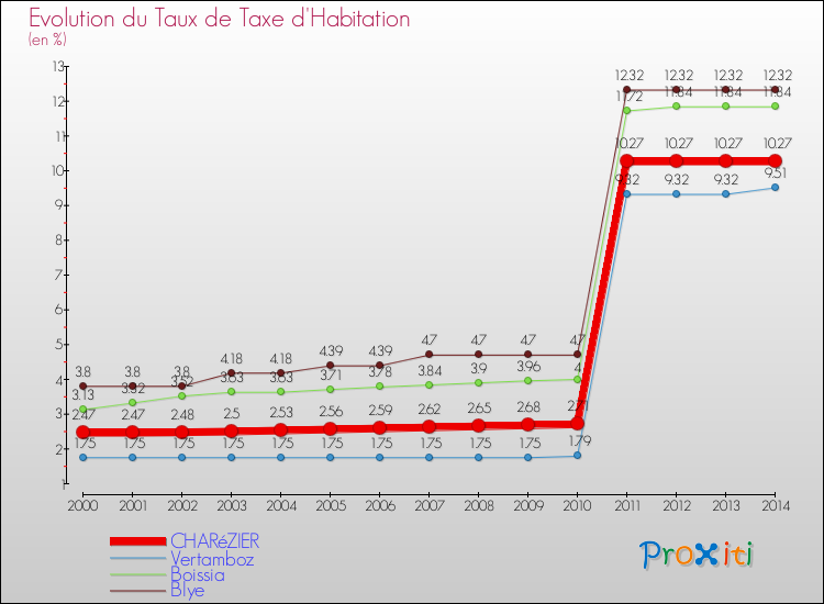 Evolution du taux de la taxe d'habitation pour CHARéZIER et les communes proches de 2000 à 2014 Comparaison des taux de la taxe d'habitation pour CHARéZIER et les communes voisines de 2000 à 2014
