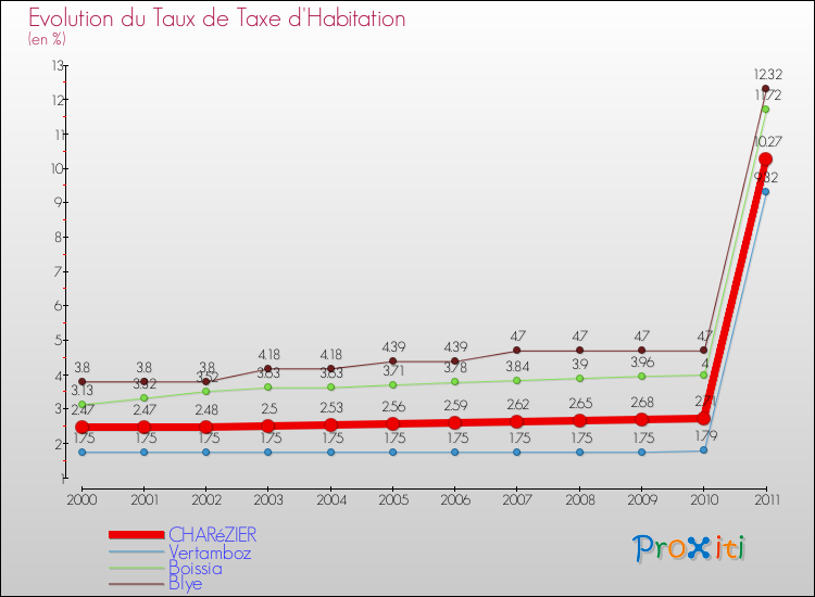 Evolution du taux de la taxe d'habitation pour CHARéZIER et les communes proches Comparaison des taux de la taxe d'habitation pour CHARéZIER et les communes voisines