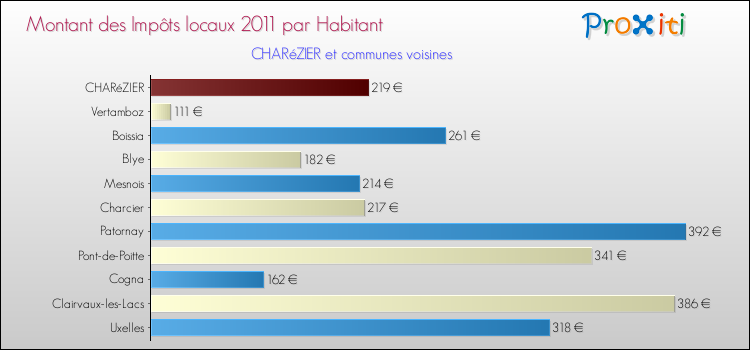 Montant des impôts locaux par Habitant pour CHARéZIER et les communes proches Comparaison des impôts locaux par habitant pour CHARéZIER et les communes voisines