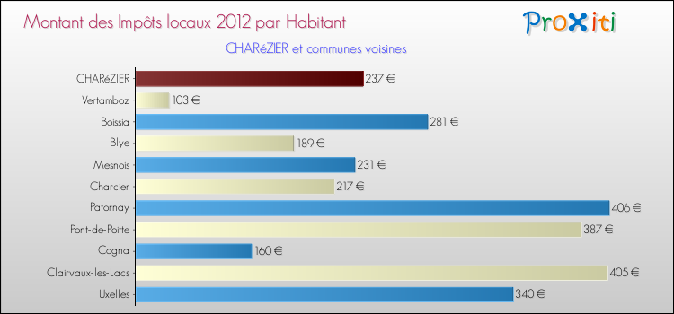 Montant des impôts locaux par Habitant pour CHARéZIER et les communes proches Comparaison des impôts locaux par habitant pour CHARéZIER et les communes voisines