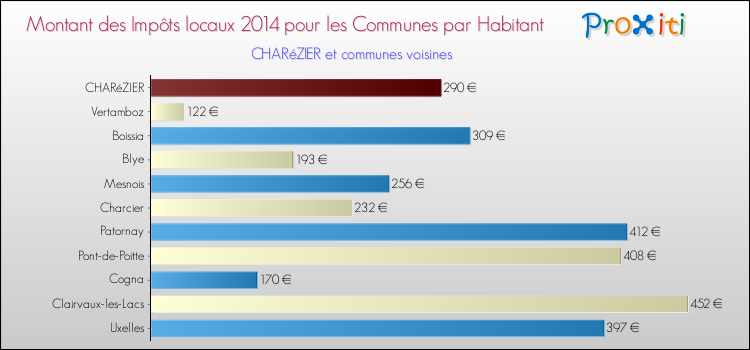 Montant des impôts locaux par Habitant pour CHARéZIER et les communes proches en 2014 Comparaison des impôts locaux par habitant pour CHARéZIER et les communes voisines en 2014