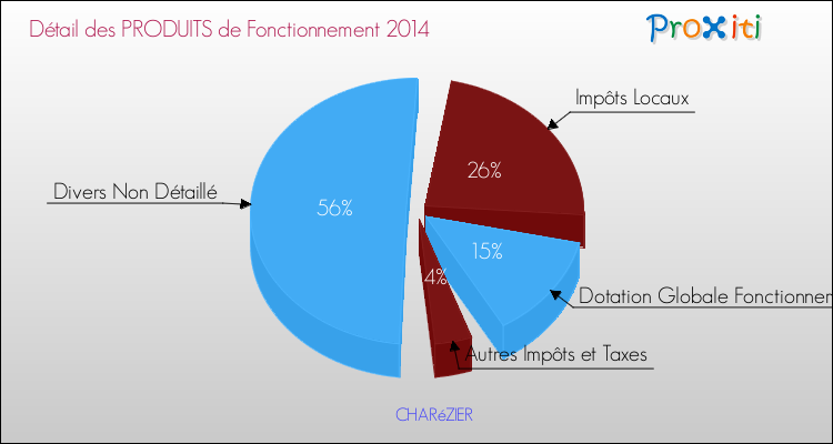 Décomposition du Budget de Fonctionnement 2014 de la commune de CHARéZIER Budget de Fonctionnement 2014 pour la commune de CHARéZIER