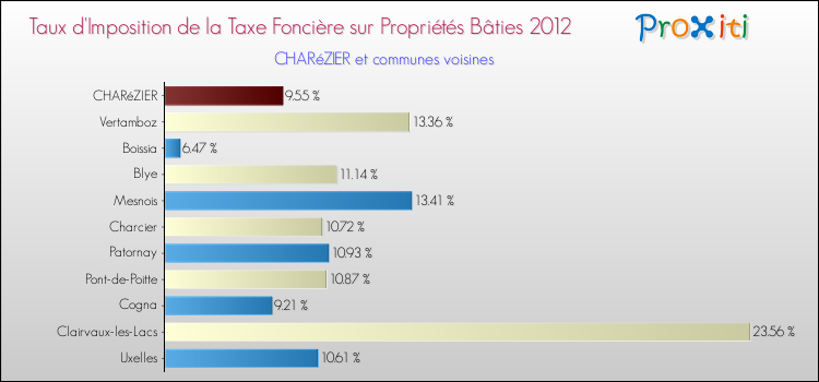 Taux d'imposition de la taxe foncière sur le bati 2012 pour CHARéZIER et les communes proches Comparaison des taux d'imposition de la taxe foncière sur le bati 2012 pour CHARéZIER et les communes voisines
