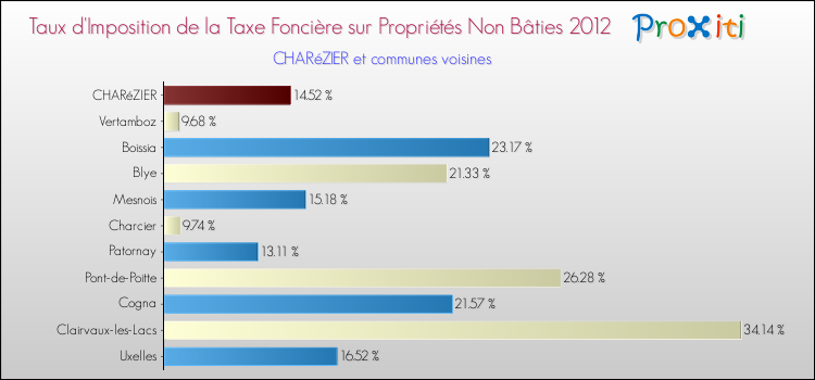 Taux d'imposition de la taxe foncière sur les immeubles et terrains non batis 2012 pour CHARéZIER et les communes proches Comparaison des taux d'imposition de la taxe foncière sur les immeubles et terrains non batis 2012 pour CHARéZIER et les communes voisines
