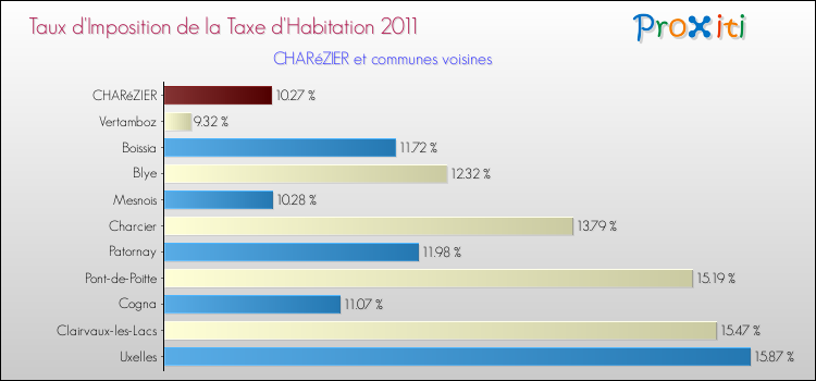 Taux d'imposition de la taxe d'habitation 2011 pour CHARéZIER et les communes proches Comparaison des taux d'imposition de la taxe d'habitation 2011 pour CHARéZIER et les communes voisines