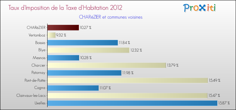 Taux d'imposition de la taxe d'habitation 2012 pour CHARéZIER et les communes proches Comparaison des taux d'imposition de la taxe d'habitation 2012 pour CHARéZIER et les communes voisines