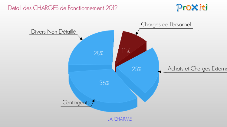 Décomposition des Charges de Fonctionnement 2012 de la commune de LA CHARME Charges de Fonctionnement 2012 pour la commune de LA CHARME