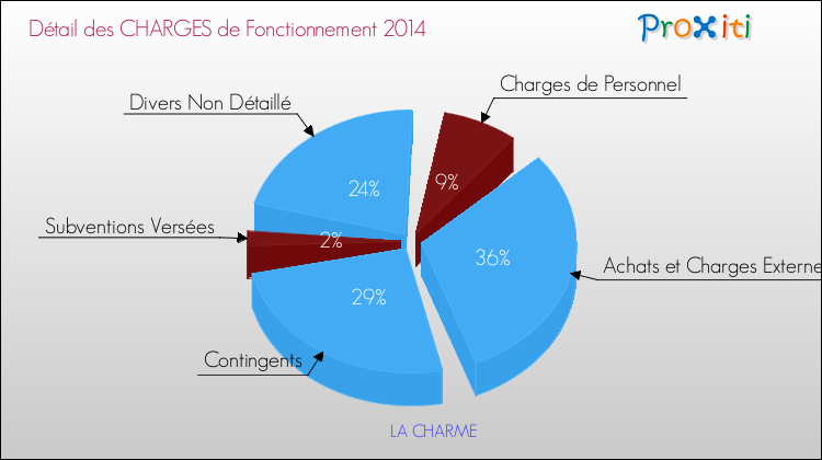 Décomposition des Charges de Fonctionnement 2014 de la commune de LA CHARME Charges de Fonctionnement 2014 pour la commune de LA CHARME