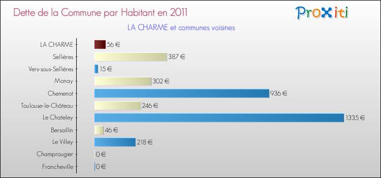 Dette par habitant de la commune en 2011 pour LA CHARME et les communes proches Comparaison de la dette par habitant de la commune en 2011 pour LA CHARME et les communes voisines