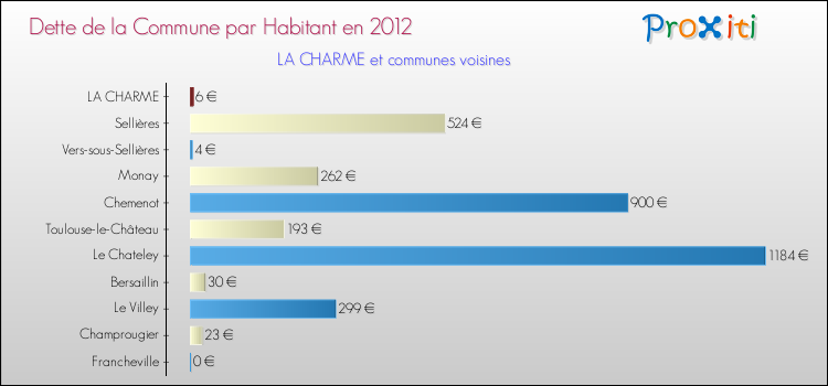 Dette par habitant de la commune en 2012 pour LA CHARME et les communes proches Comparaison de la dette par habitant de la commune en 2012 pour LA CHARME et les communes voisines