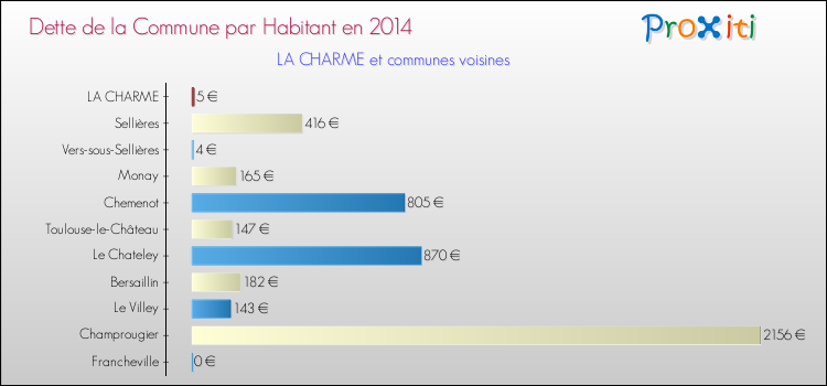 Dette par habitant de la commune en 2014 pour LA CHARME et les communes proches Comparaison de la dette par habitant de la commune en 2014 pour LA CHARME et les communes voisines