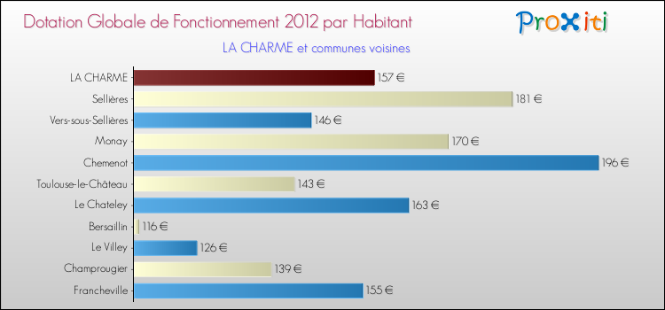 Montant des dotations globales de fonctionnement DGF par Habitant pour LA CHARME et les communes proches Comparaison des des dotations globales de fonctionnement DGF par habitant pour LA CHARME et les communes voisines