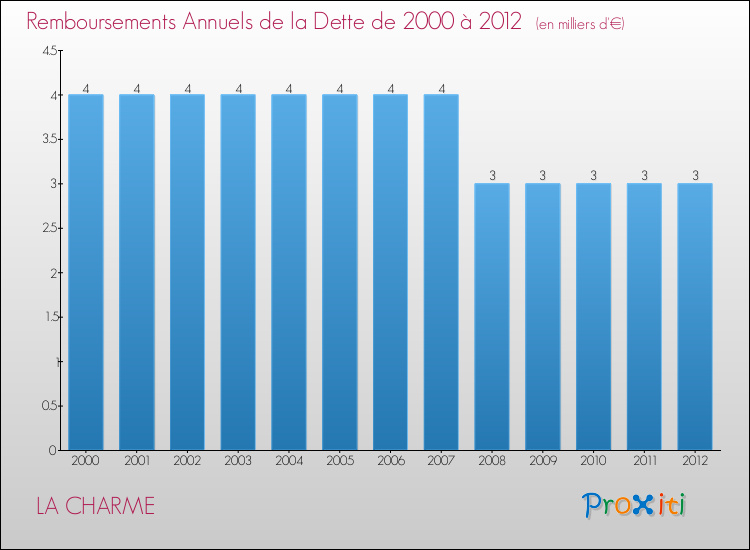 Evolution de l'annuité de la dette pour la commune de LA CHARME de 2000 à 2012 Annuités de la dette pour LA CHARME de 2000 à 2012