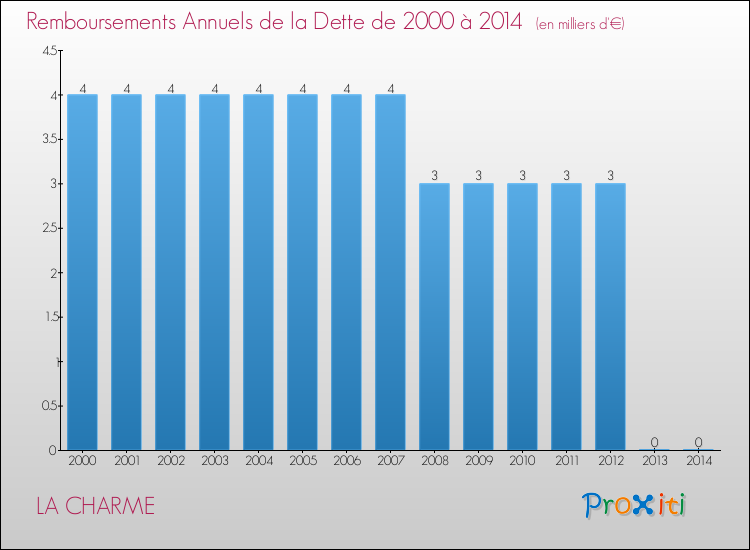 Evolution de l'annuité de la dette pour la commune de LA CHARME de 2000 à 2014 Annuités de la dette pour LA CHARME de 2000 à 2014