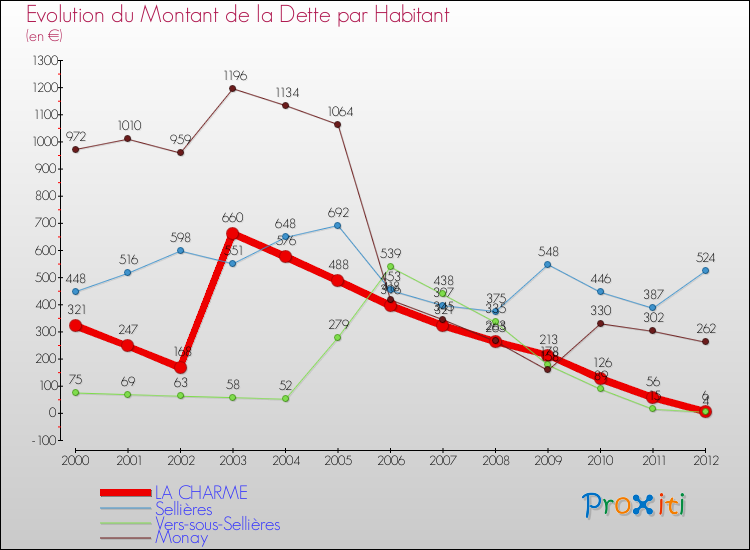 Evolution de la dette par habitant pour la commune de LA CHARME et les communes proches de 2000 à 2012 Comparaison de la dette par habitant pour LA CHARME et les communes voisines de 2000 à 2012