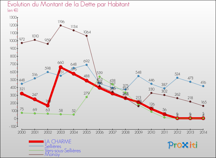 Evolution de la dette par habitant pour la commune de LA CHARME et les communes proches de 2000 à 2014 Comparaison de la dette par habitant pour LA CHARME et les communes voisines de 2000 à 2014