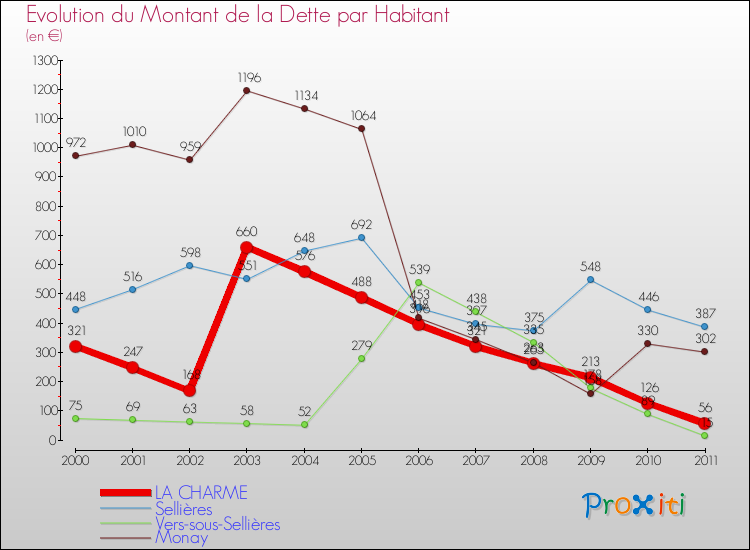 Evolution de la dette par habitant pour la commune de LA CHARME et les communes proches Comparaison de la dette par habitant pour LA CHARME et les communes voisines