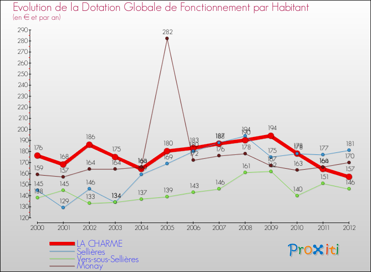 Evolution et montant de la dotation globale de fonctionnement par Habitant pour LA CHARME et les communes proches Comparaison des dotations globales de fonctionnement par habitant pour LA CHARME et les communes voisines