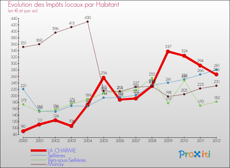 Evolution et montant des impôts locaux par Habitant pour LA CHARME et les communes proches Comparaison des impôts locaux par habitant pour LA CHARME et les communes voisines