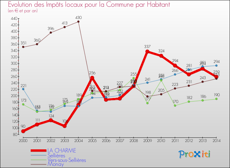 Evolution et montant des impôts locaux par Habitant pour LA CHARME et les communes proches de 2000 à 2014 Comparaison des impôts locaux par habitant pour LA CHARME et les communes voisines de 2000 à 2014