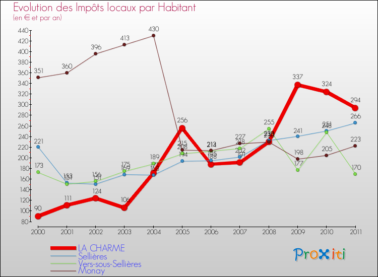 Evolution et montant des impôts locaux par Habitant pour LA CHARME et les communes proches Comparaison des impôts locaux par habitant pour LA CHARME et les communes voisines
