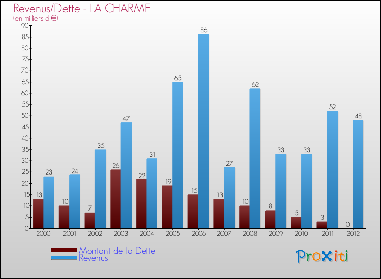 Evolution comparée de la dette et des revenus pour la commune de LA CHARME de 2000 à 2012 Comparaison de la dette et des revenus pour LA CHARME de 2000 à 2012