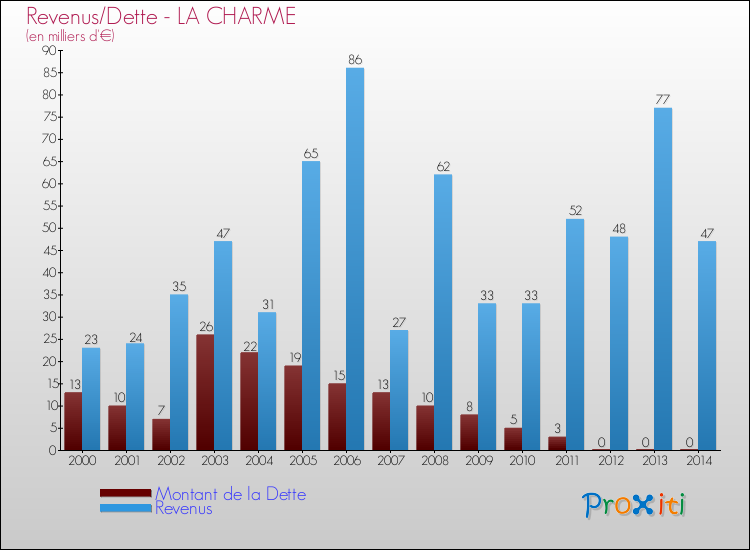 Evolution comparée de la dette et des revenus pour la commune de LA CHARME de 2000 à 2014 Comparaison de la dette et des revenus pour LA CHARME de 2000 à 2014