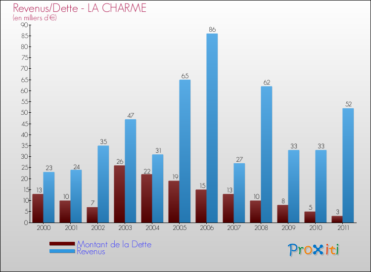 Evolution comparée de la dette et des revenus pour la commune de LA CHARME de 2000 à 2011 Comparaison de la dette et des revenus pour LA CHARME de 2000 à 2011