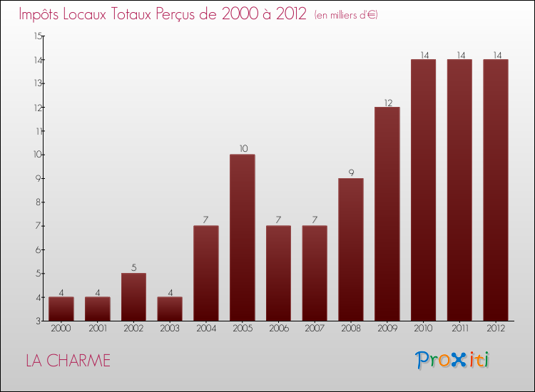 Evolution des Impôts Locaux pour la commune de LA CHARME de 2000 à 2012 Evolution des Impôts Locaux pour LA CHARME de 2000 à 2012