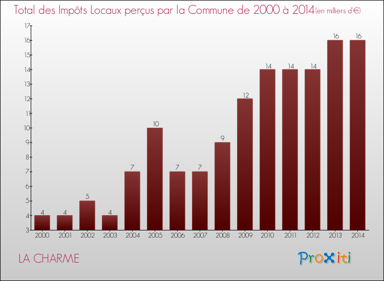 Evolution des Impôts Locaux pour la commune de LA CHARME de 2000 à 2014 Evolution des Impôts Locaux pour LA CHARME de 2000 à 2014