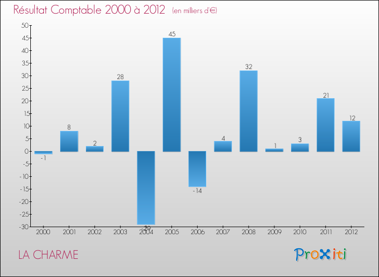 Evolution du résultat comptable pour la commune de LA CHARME de 2000 à 2012 Evolution du résultat comptable pour LA CHARME de 2000 à 2012