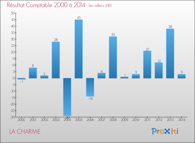 Evolution du résultat comptable pour la commune de LA CHARME de 2000 à 2014 Evolution du résultat comptable pour LA CHARME de 2000 à 2014