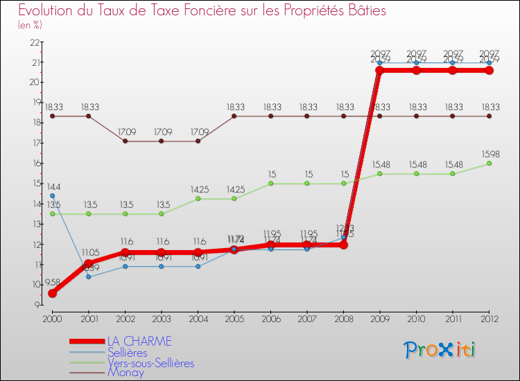 Evolution du taux de la taxe foncière sur le bati pour LA CHARME et les communes proches de 2000 à 2012 Comparaison des taux de taxe foncière sur le bati pour LA CHARME et les communes voisines de 2000 à 2012