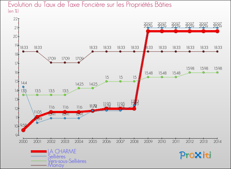Evolution du taux de la taxe foncière sur le bati pour LA CHARME et les communes proches de 2000 à 2014 Comparaison des taux de taxe foncière sur le bati pour LA CHARME et les communes voisines de 2000 à 2014