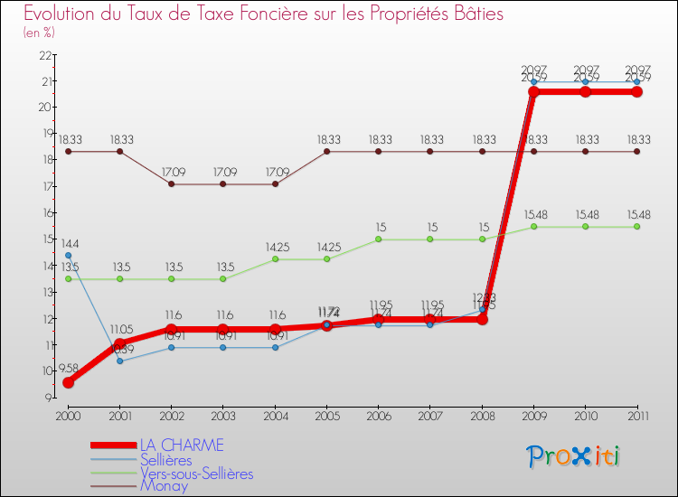 Evolution du taux de la taxe foncière sur le bati pour LA CHARME et les communes proches Comparaison des taux de taxe foncière sur le bati pour LA CHARME et les communes voisines