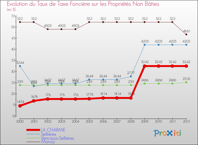 Evolution du taux de la taxe foncière sur les immeubles et terrains non batis pour LA CHARME et les communes proches de 2000 à 2012 Comparaison des taux de la taxe foncière sur les immeubles et terrains non batis pour LA CHARME et les communes voisines de 2000 à 2012