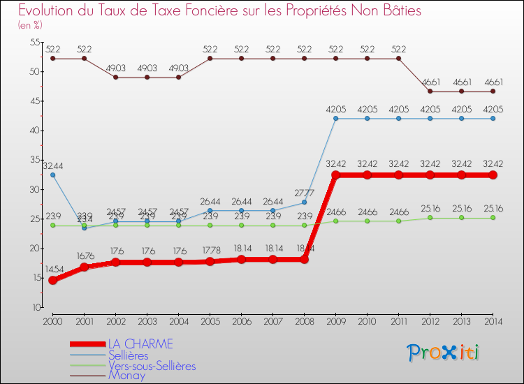 Evolution du taux de la taxe foncière sur les immeubles et terrains non batis pour LA CHARME et les communes proches de 2000 à 2014 Comparaison des taux de la taxe foncière sur les immeubles et terrains non batis pour LA CHARME et les communes voisines de 2000 à 2014
