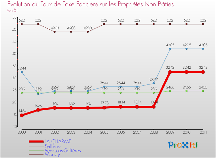 Evolution du taux de la taxe foncière sur les immeubles et terrains non batis pour LA CHARME et les communes proches Comparaison des taux de la taxe foncière sur les immeubles et terrains non batis pour LA CHARME et les communes voisines