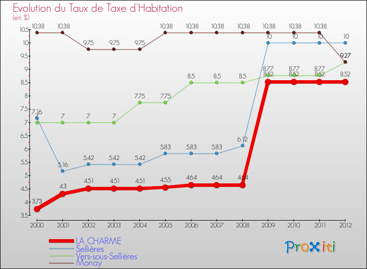 Evolution du taux de la taxe d'habitation pour LA CHARME et les communes proches Comparaison des taux de la taxe d'habitation pour LA CHARME et les communes voisines