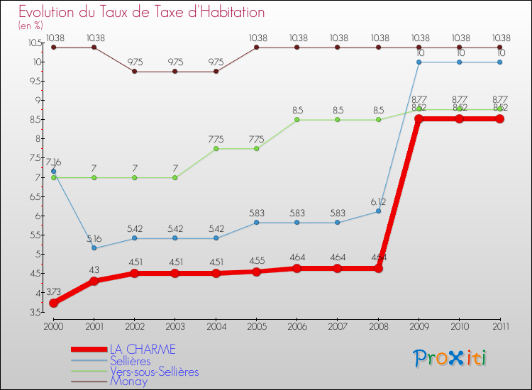 Evolution du taux de la taxe d'habitation pour LA CHARME et les communes proches Comparaison des taux de la taxe d'habitation pour LA CHARME et les communes voisines