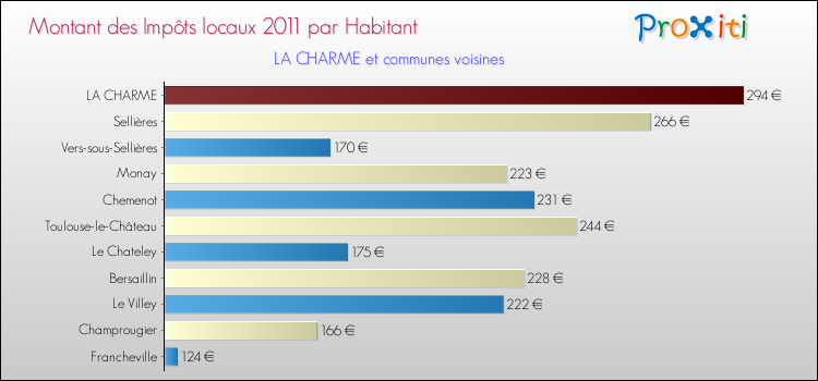 Montant des impôts locaux par Habitant pour LA CHARME et les communes proches Comparaison des impôts locaux par habitant pour LA CHARME et les communes voisines