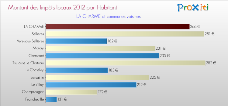 Montant des impôts locaux par Habitant pour LA CHARME et les communes proches Comparaison des impôts locaux par habitant pour LA CHARME et les communes voisines